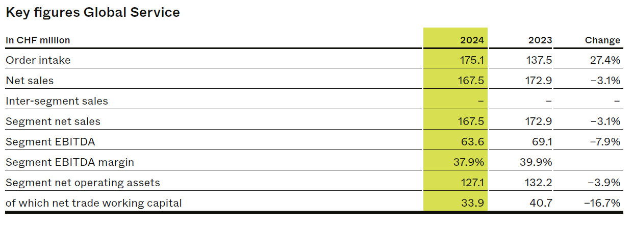 Group results - Global Services