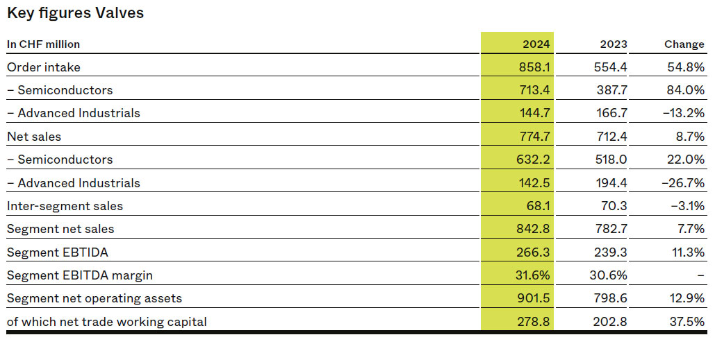 Group results - Valves