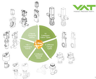 Graphical representation of the ITER catalog