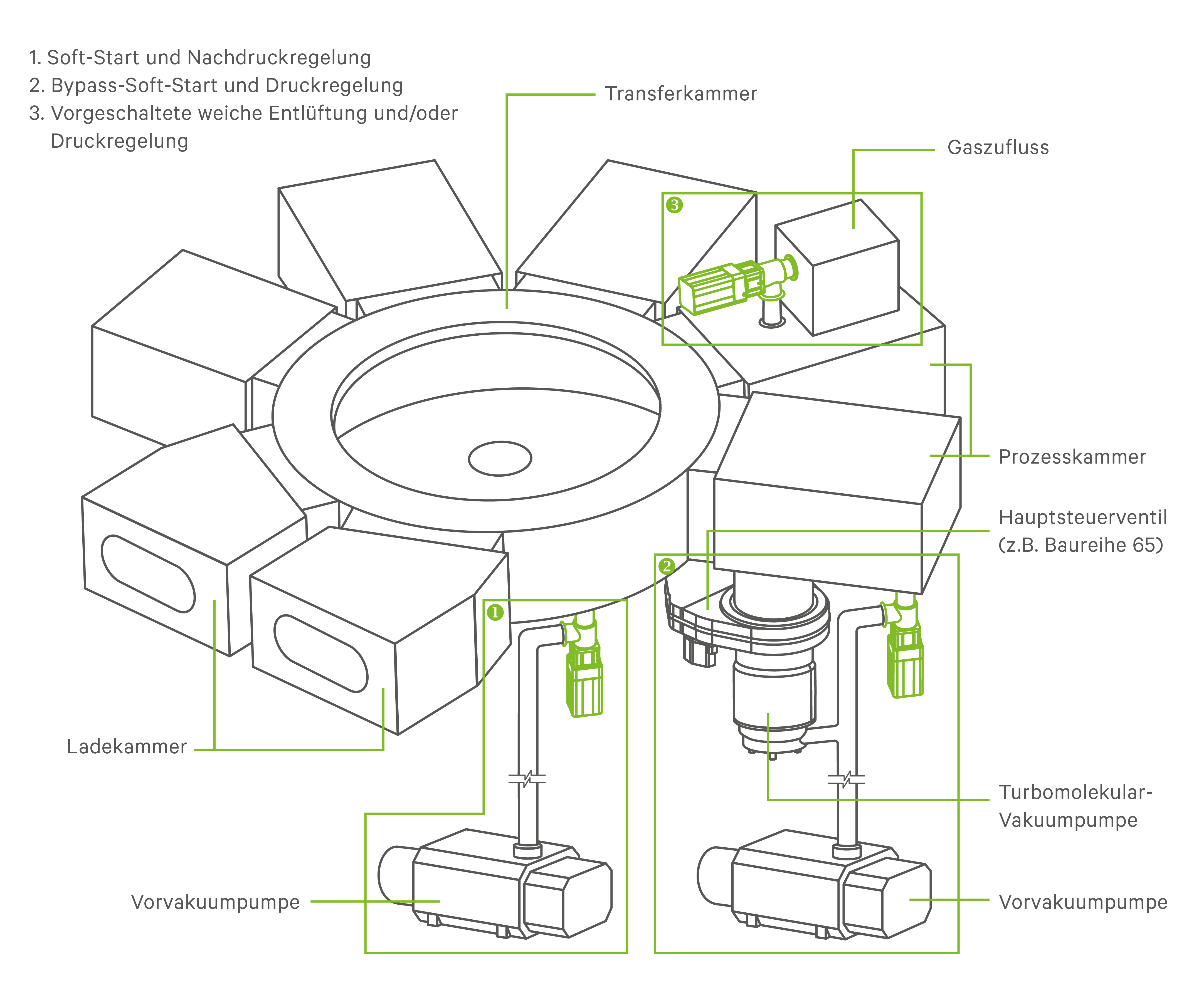 VAT 62.0 HV-Eck-Regelventil - Installation